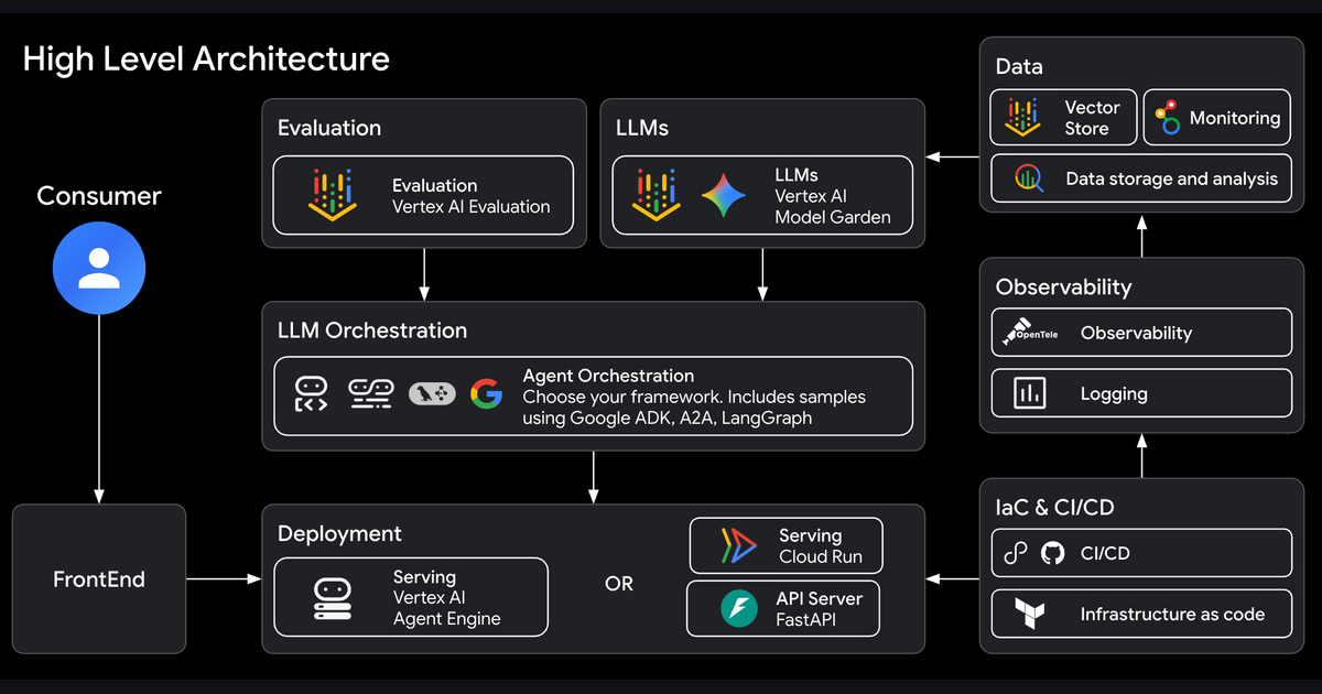 Diagrama de arquitectura de agents-cli, la CLI de Google para construir agentes con ADK