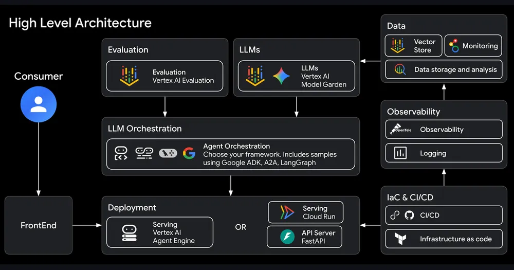 Diagrama de arquitectura de agents-cli, la CLI de Google para construir agentes con ADK
